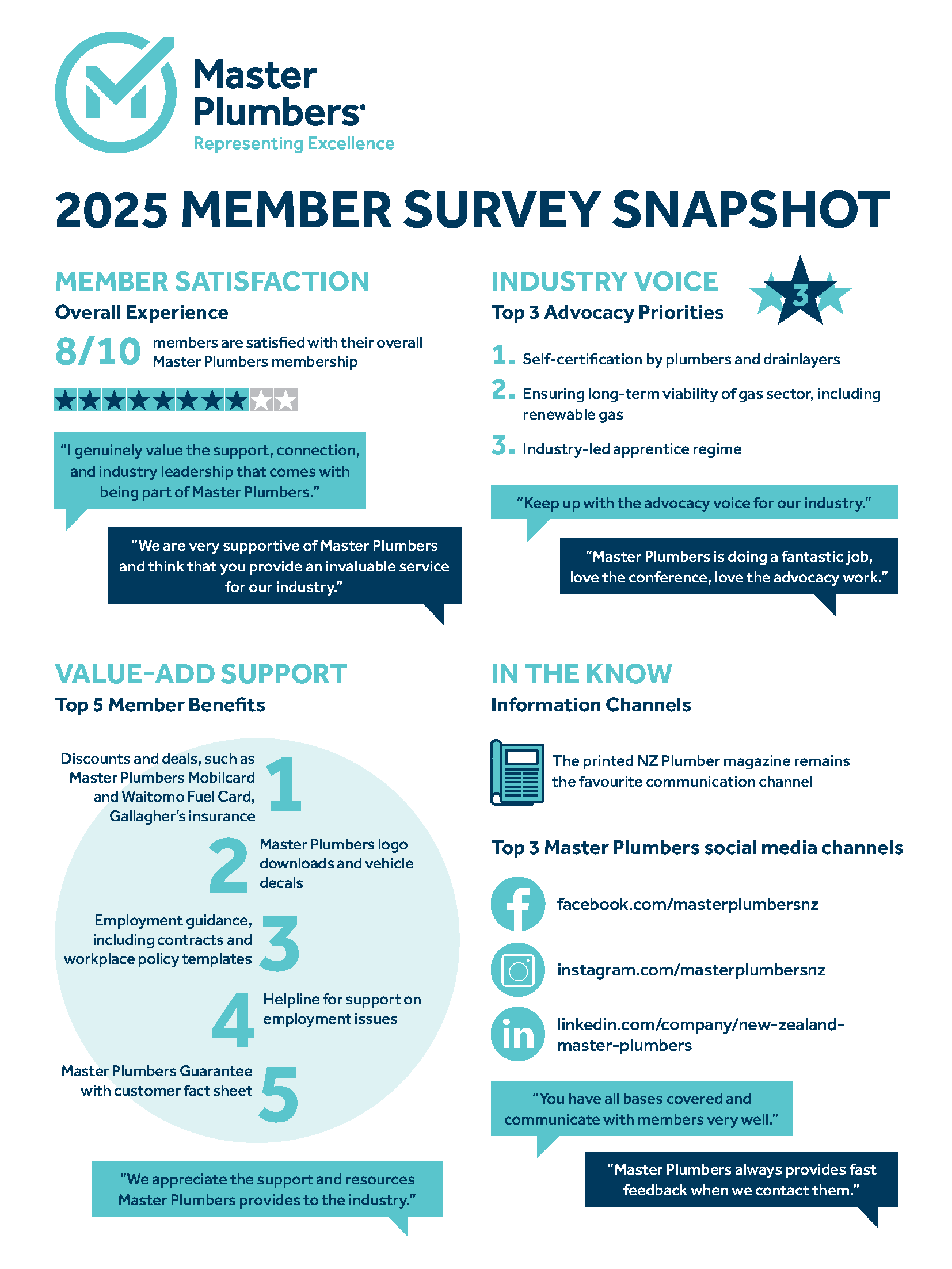 Infographic of 2025 Master Plumber Membership Survey results